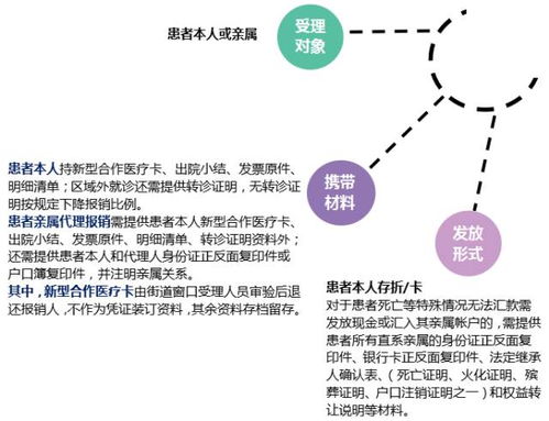 城乡居民基本医疗保险门诊报销流程(江门城乡居民医疗保险门诊)