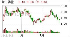 常山药业2016啥时分红