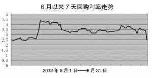 逆回购成交价是多少以后利息就是多少吗