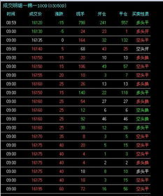 哪个期货软件可看1分钟线的多开、空开、多平、空平等信息啊？博易可以吗？