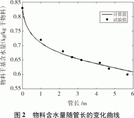 气流干燥技术研究现状与发展趋势