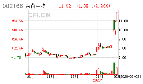 莱茵生物因波动异常停牌，请问大概需要多久时间能够复牌？