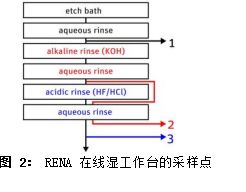 炬丰科技 半导体工艺 多晶硅片表面过渡金属污染的影响