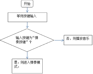 声光电子琴设计目的毕业论文