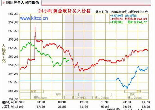 黄金价格行情