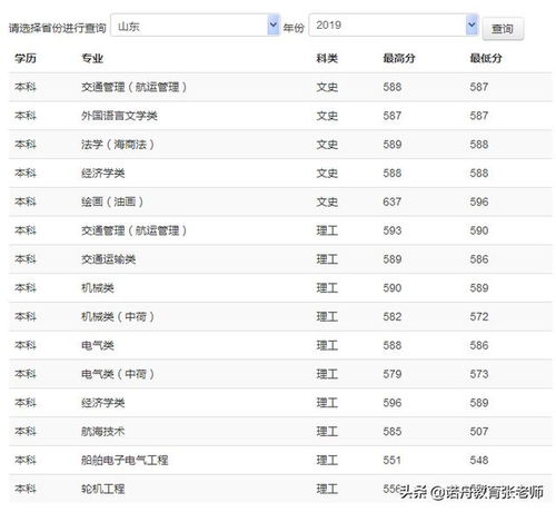 上海海事大学法学专业怎么样？2020年上海理工大学的录取分数线是多少呀