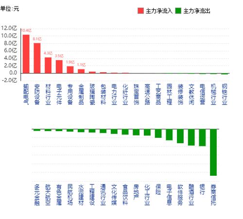 国内A股行业主力资金流向数据报告