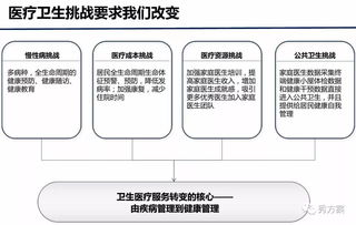 智慧医疗 家庭医生签约服务管理平台运营方案 ppt 