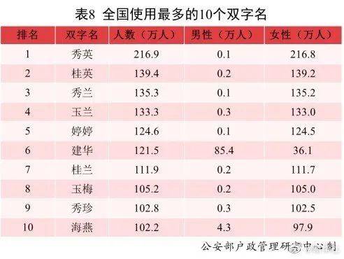 2021年,叫这个名字的新生儿最多