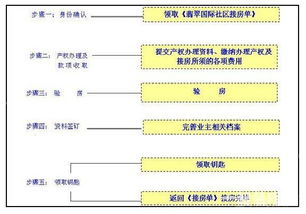 交房手续及流程大全 交房时需要注意什么