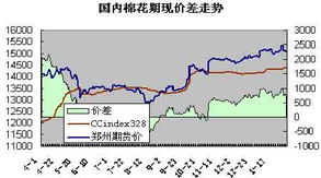 棉花328指数怎么计算换算成**元/1斤（来个公式）