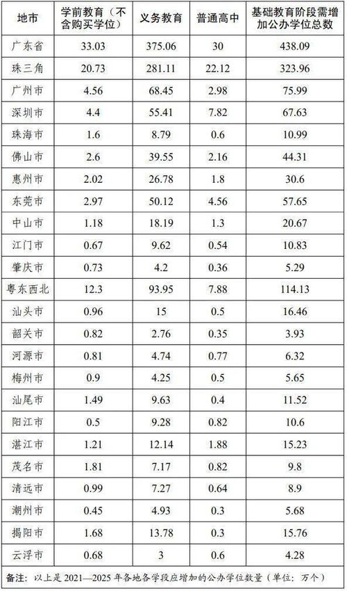 官宣 5年内,佛山拟新增44.31万个公办学位