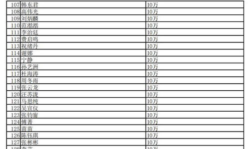 明星捐款详细一览表 近500位明星,总金额超5亿元