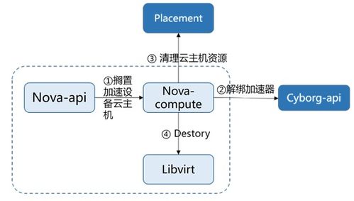 如何实现云主机平台