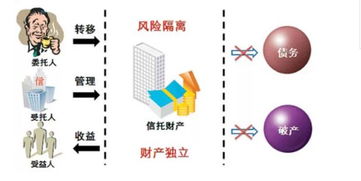 选择信托作为资产管理的方式靠谱吗？安全吗？