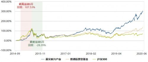 我买了嘉实新兴产业基金股票我不知道该基金的风险和效益