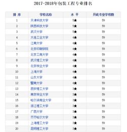 包印学院包装工程专业连续八年专业排名位居全国第一 