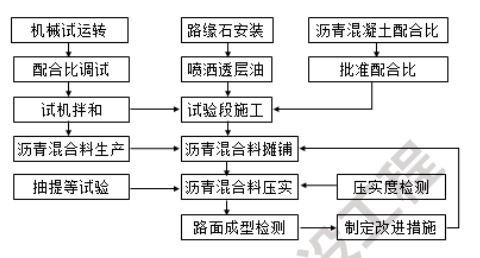 2020甘肃一级建造师考试备考知识点 热拌沥青混凝土路面施工工艺