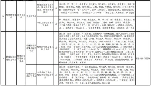 总局2020年食品抽检计划征求意见 保健食品有这些指标