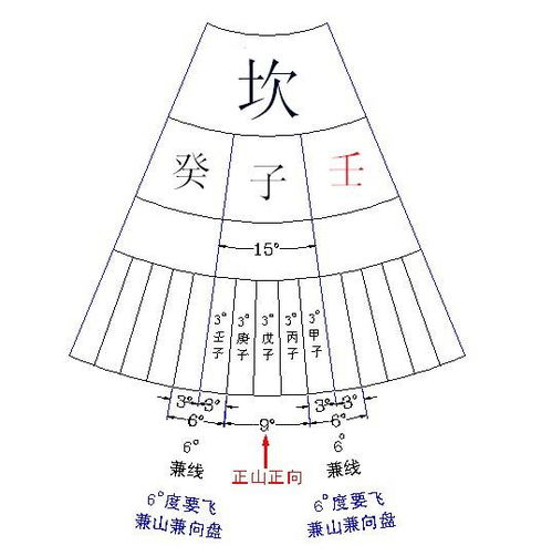 如何判定阳宅立向兼左兼右度数 