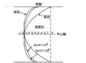 紊流为什么是均匀流