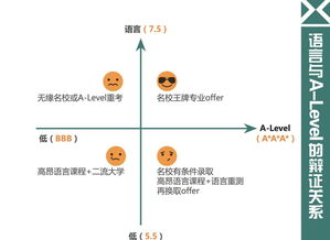 北美留学一般考什么,去美国留学需要考什么