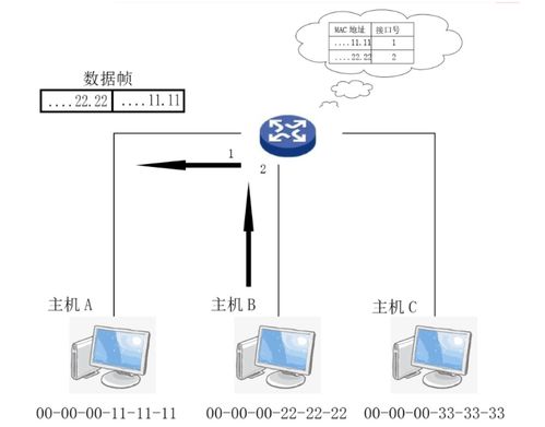 三分钟帮你快速掌握交换机基本原理与配置