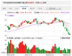 科华生物股票是长期持有还是短线操作的好？