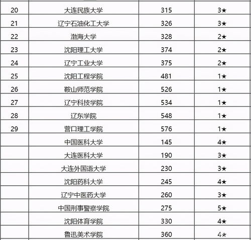 大连重点大学排名一览表