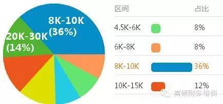 找金融类工作该如何选择公司？