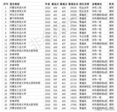 450分是一本还是二本？理科440分能上什么大学