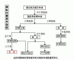 商标注册流程 商标注册 杭州商标注册 商标专利申请 杭州麦下商标事务所有限公司产品分类 