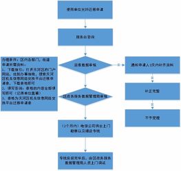 天河区机关信息网络交换平台迁移申请流程 政务专线迁移申请 