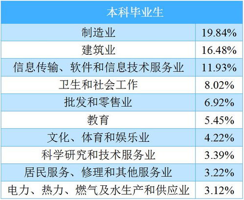 新疆好就业行业排行榜第一新疆什么专业就业前景好