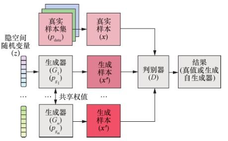 深度学习进阶篇 对抗生成网络GANs综述 代表变体模型 训练策略 GAN在计算机视觉应用和常见数据集介绍,以及前沿问题解决