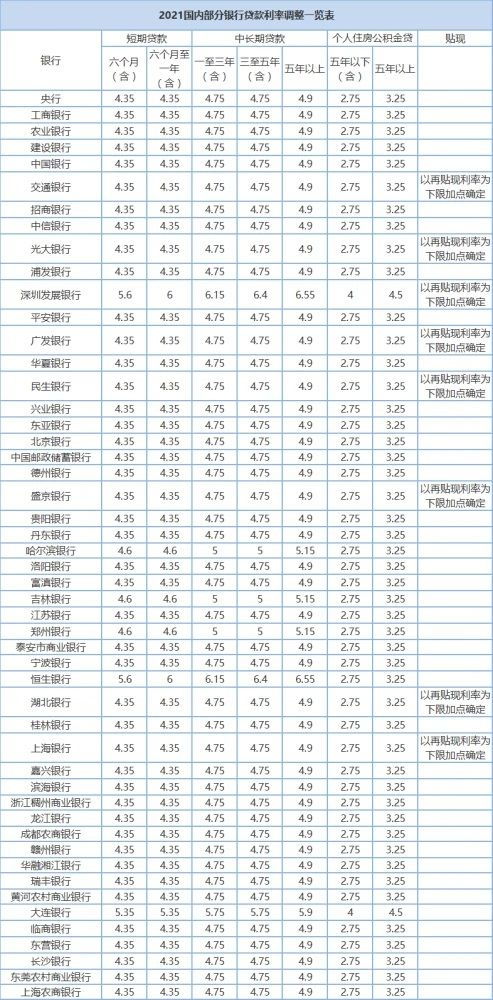 2021年各大银行房贷贷款利率 2021年银行贷款利率最新调整 