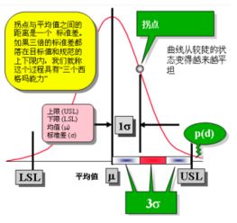 六西格玛培训咨询中统计学的基础知识是什么 