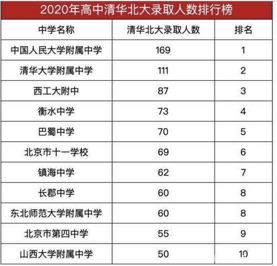 全国最强的10所高中排名,衡水中学未进前3,北京四中仅列第9