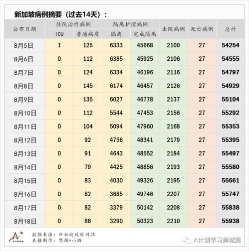 8月19日,新加坡疫情 新增93起,其中社区2起,输入6起 本地所有隔离宿舍楼完成检测