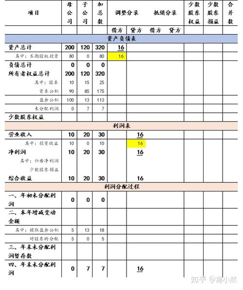 股权取得日后各期合并财务报表的编制，为什么还要抵消以前的内部事项？