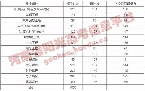 河南二本各校录取分数线 许昌学院录取分数线是多少