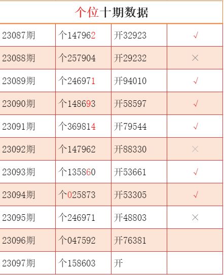 排五23097期近10期数据统计,上期命中千百十