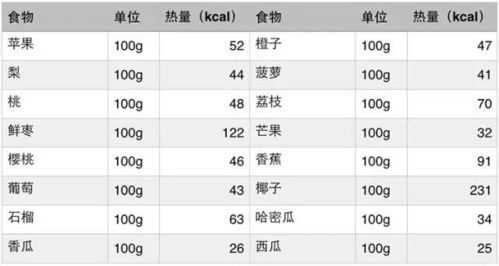 最全食物热量表,吃对了才能瘦下来,减脂必备