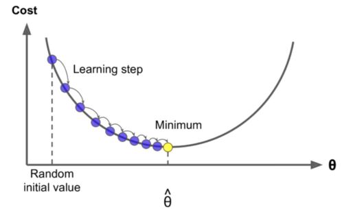 adam算法和梯度下降算法(下降梯度和下降率计算)