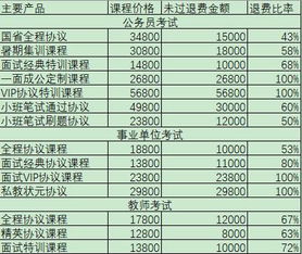 我在中公培训没考上要多少天退款