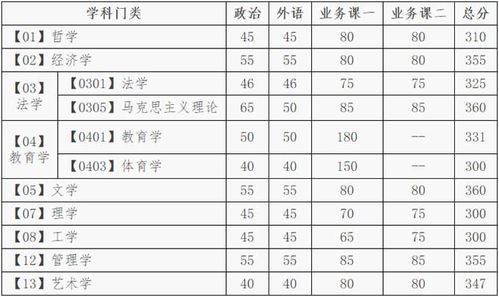 大连理工大学研究生分数线，大连理工大学研究生分数线是多少