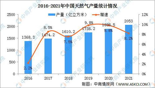 中国天然气消费量2022年达4千亿立方米，1立方米天然气是多少公斤