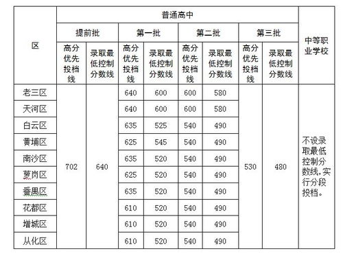 2015年广东广州中考分数线 已公布 