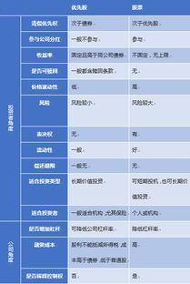 优先股和普通股的区别 