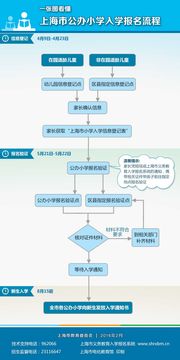 最新2021（历届）上海幼升小一张图看懂上海市公办小学入学报名流程【图解】